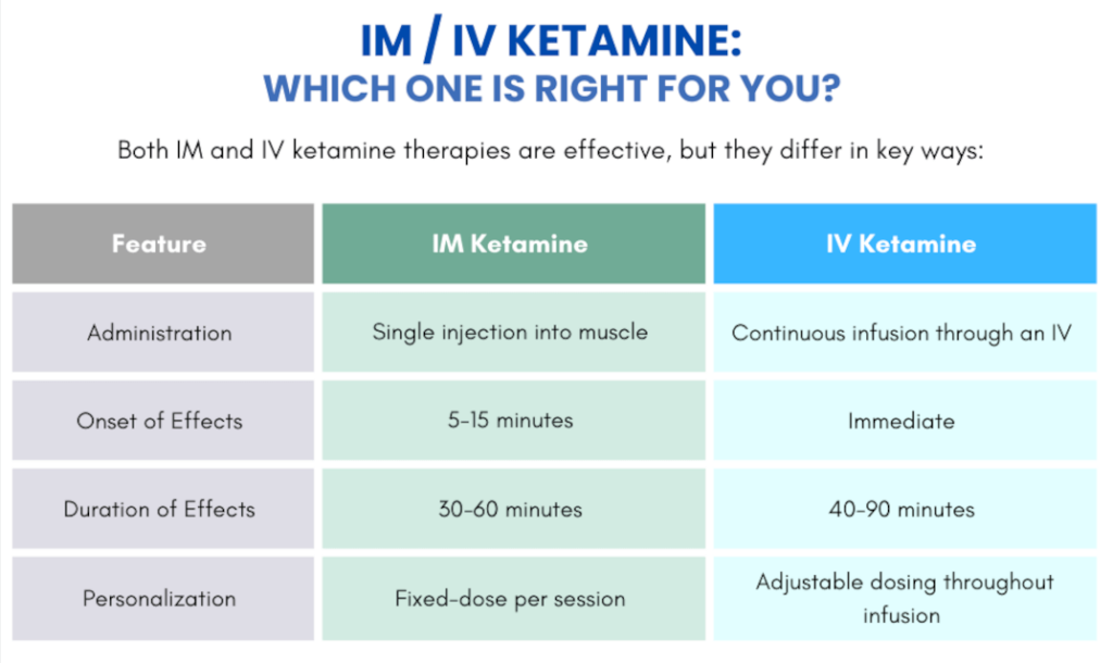 IM/IV Ketamine Comparison